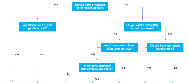 How to choose the right hot tub cover lift flowchart