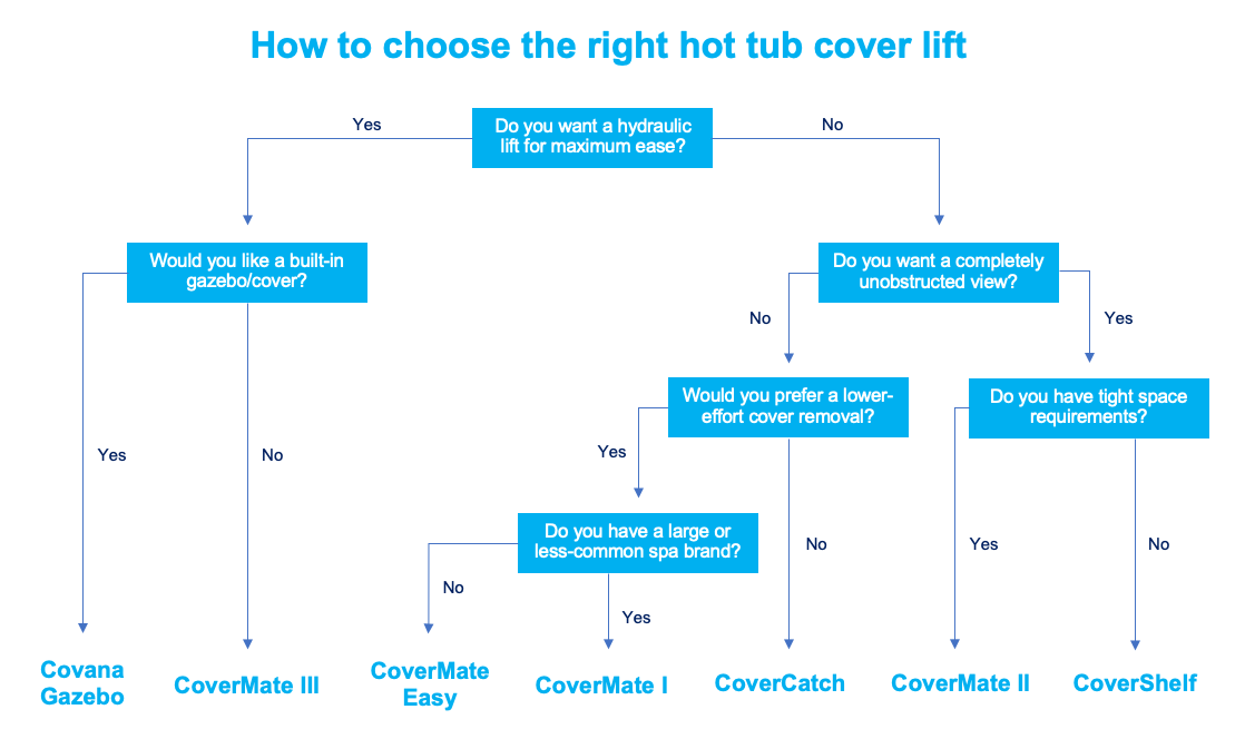 How to choose the right hot tub cover lift flowchart